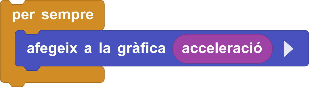 Gràfic de l'acceleració
