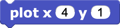 Plotting x:4 , y:1
