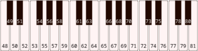 MIDI note numbers laid out on a piano keyboard