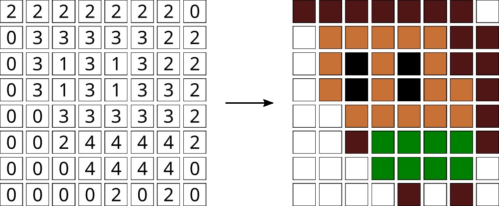 A table representation of a bitmap, with each cell holding an index of a color in a palette