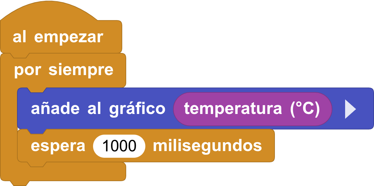 Gráfico temperatura