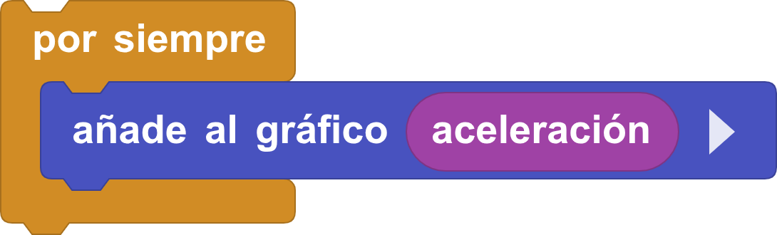 Gráfico de la aceleración