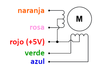 Información steppers