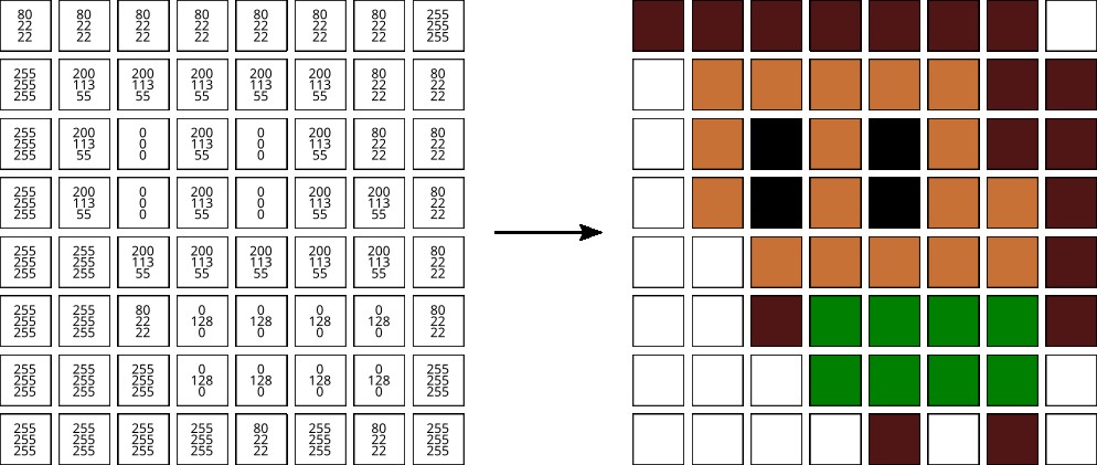A table representation of a bitmap, where each cell holds its corresponding pixel color value in RGB